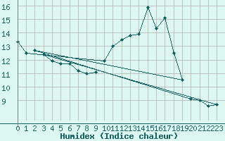 Courbe de l'humidex pour Langres (52) 