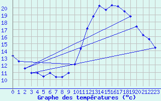 Courbe de tempratures pour Angers-Beaucouz (49)