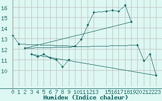 Courbe de l'humidex pour Clermont-Ferrand (63)