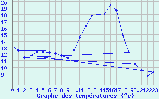 Courbe de tempratures pour Amur (79)