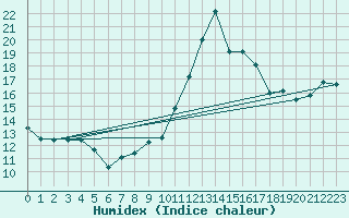 Courbe de l'humidex pour Avignon (84)