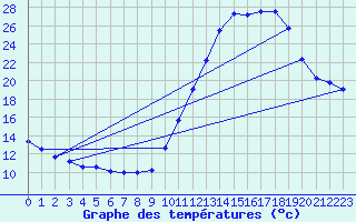 Courbe de tempratures pour Souprosse (40)