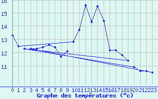 Courbe de tempratures pour Douelle (46)