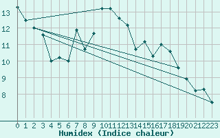 Courbe de l'humidex pour Carrion de Calatrava (Esp)