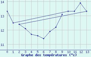 Courbe de tempratures pour Fontaine-les-Vervins (02)