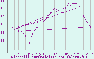 Courbe du refroidissement olien pour Deaux (30)
