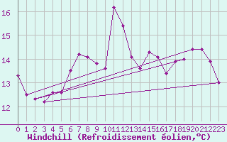 Courbe du refroidissement olien pour Plymouth (UK)