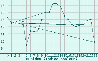 Courbe de l'humidex pour Le Puy - Loudes (43)