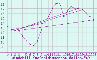 Courbe du refroidissement olien pour Angers-Beaucouz (49)