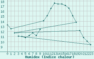 Courbe de l'humidex pour Hameenlinna Katinen