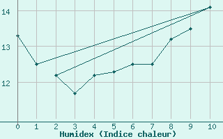 Courbe de l'humidex pour Klippeneck