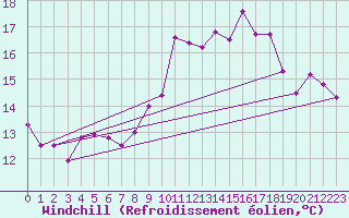Courbe du refroidissement olien pour Saint-Martin-de-Londres (34)