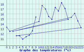 Courbe de tempratures pour La No-Blanche (35)