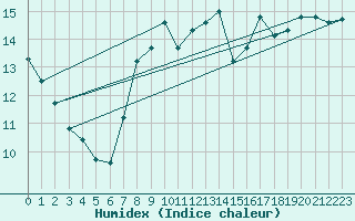 Courbe de l'humidex pour Villarzel (Sw)