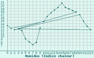 Courbe de l'humidex pour Dinard (35)