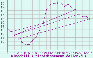 Courbe du refroidissement olien pour Lille (59)