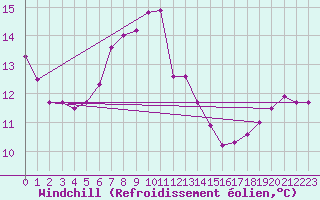 Courbe du refroidissement olien pour Capel Curig