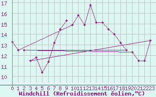 Courbe du refroidissement olien pour Robiei