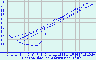 Courbe de tempratures pour Condom (32)