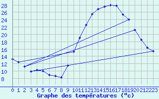 Courbe de tempratures pour Maubourguet (65)