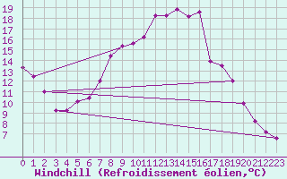 Courbe du refroidissement olien pour Tafjord