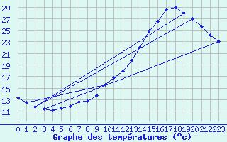 Courbe de tempratures pour Variscourt (02)