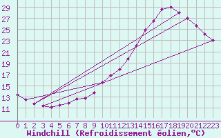 Courbe du refroidissement olien pour Variscourt (02)