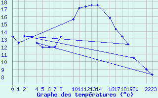 Courbe de tempratures pour guilas