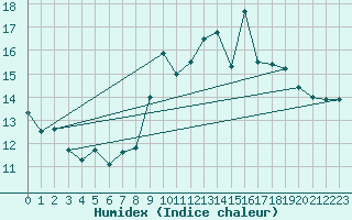 Courbe de l'humidex pour Ascros (06)