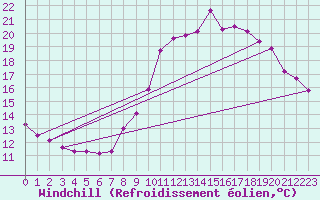 Courbe du refroidissement olien pour Saint-Michel-Mont-Mercure (85)