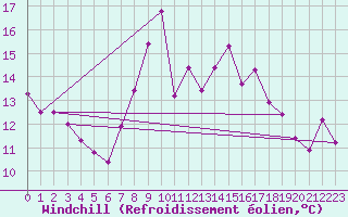 Courbe du refroidissement olien pour Melle (Be)