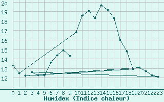 Courbe de l'humidex pour Cimetta