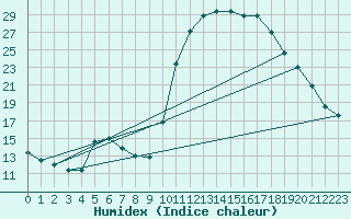 Courbe de l'humidex pour Saclas (91)