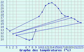 Courbe de tempratures pour Agde (34)