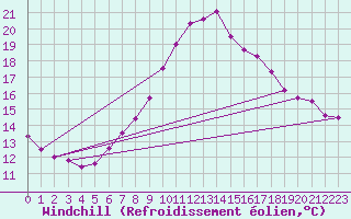 Courbe du refroidissement olien pour Leinefelde