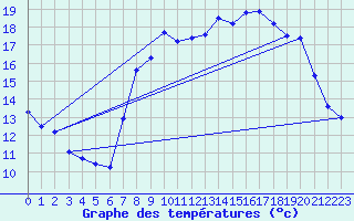 Courbe de tempratures pour Calais / Marck (62)