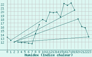 Courbe de l'humidex pour Dounoux (88)