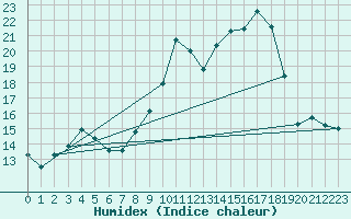 Courbe de l'humidex pour Beitem (Be)