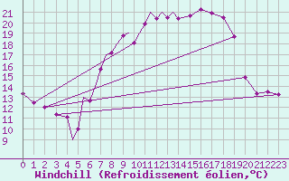 Courbe du refroidissement olien pour Diepholz