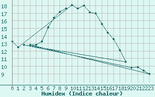 Courbe de l'humidex pour Bet Dagan
