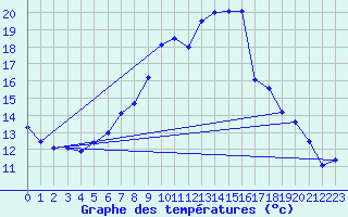 Courbe de tempratures pour Napf (Sw)