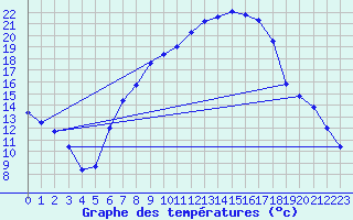 Courbe de tempratures pour Aigle (Sw)