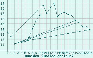 Courbe de l'humidex pour Rheinstetten