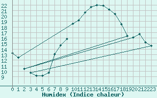 Courbe de l'humidex pour Nyon-Changins (Sw)