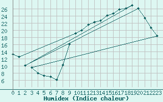 Courbe de l'humidex pour Almenches (61)