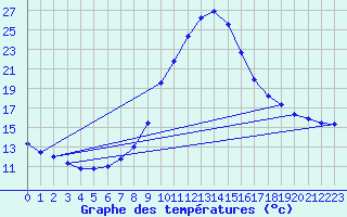 Courbe de tempratures pour Manresa