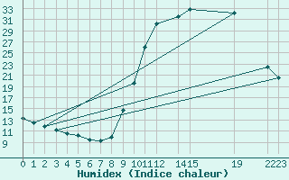 Courbe de l'humidex pour Herserange (54)