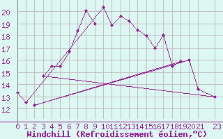 Courbe du refroidissement olien pour Kirkkonummi Makiluoto
