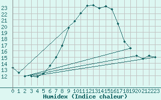 Courbe de l'humidex pour Holbaek