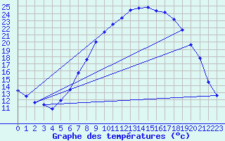 Courbe de tempratures pour Offenbach Wetterpar